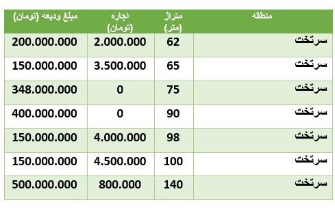 مظنه رهن و اجاره آپارتمان در سرتخت مظنه رهن و اجاره آپارتمان در سرتخت