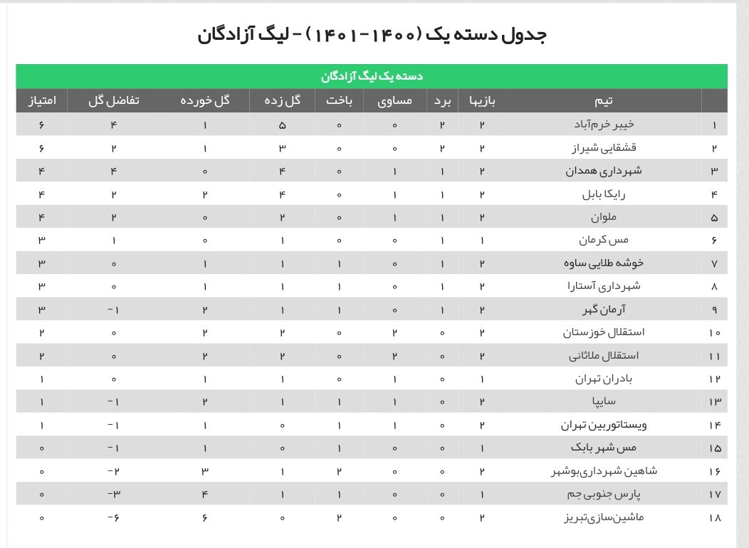 هفته دوم لیگ دسته اول| صدرنشینی خیبر خرم آباد با پیروزی پرگل مقابل پارس جنوبی جم و توقف استقلال خوزستان هفته دوم لیگ دسته اول| صدرنشینی خیبر خرم آباد با پیروزی پرگل مقابل پارس جنوبی جم و توقف استقلال خوزستان