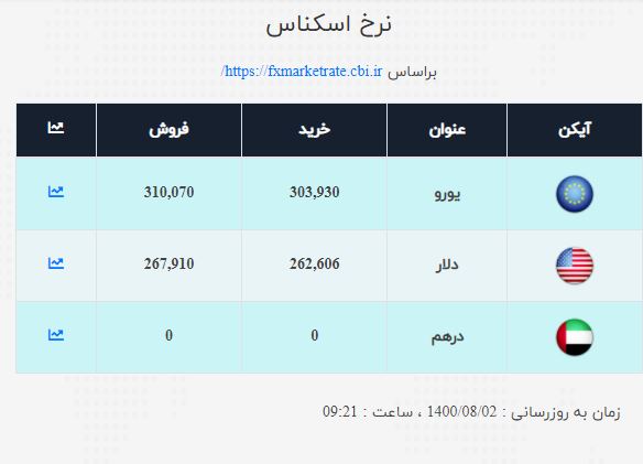نرخ ارز امروز  ۲ آبان| نرخ دلار و یورو افزایشی شد