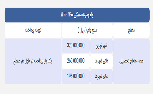 صفر تا صد جزئیات وامهای دانشجویی صفر تا صد جزئیات وامهای دانشجویی