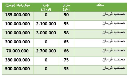 مظنه رهن و اجاره آپارتمان درمحدودۀ صاحب الزمان مظنه رهن و اجاره آپارتمان درمحدودۀ صاحب الزمان