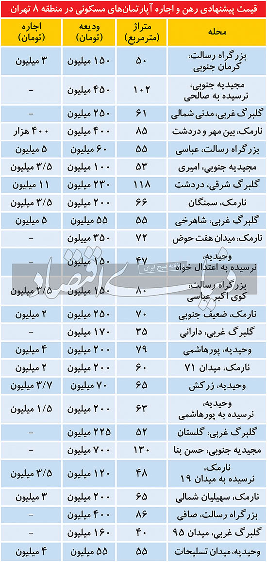 مظنه رهن و اجاره مسکن در منطقه ۸ پایتخت مظنه رهن و اجاره مسکن در منطقه ۸ پایتخت
