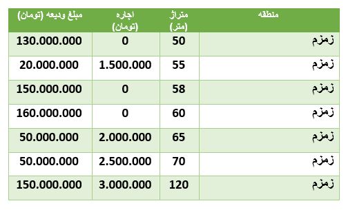 مظنه رهن و اجاره آپارتمان در محدودۀ زمزم مظنه رهن و اجاره آپارتمان در محدودۀ زمزم