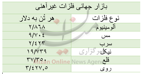 قیمت بازار جهانی فلزات غیرآهنی/ امروز دوشنبه ۳ آبان