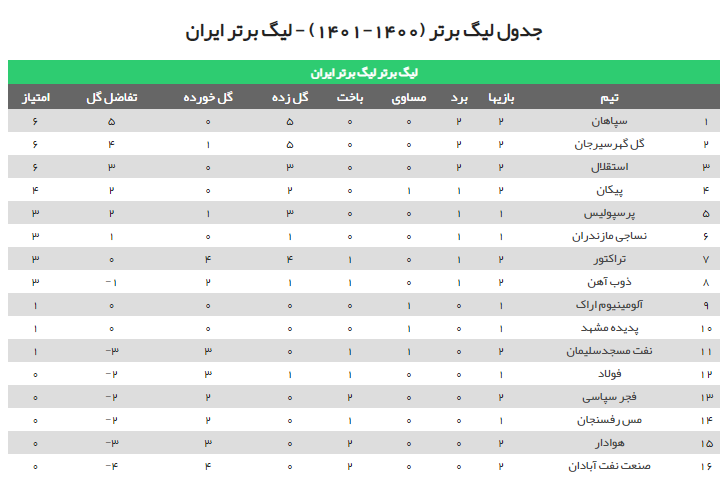 صعود استقلال به رده سوم جدول با شکست ذوبآهن/ آبادانیها قعرنشین شدند + جدول صعود استقلال به رده سوم جدول با شکست ذوبآهن/ آبادانیها قعرنشین شدند + جدول