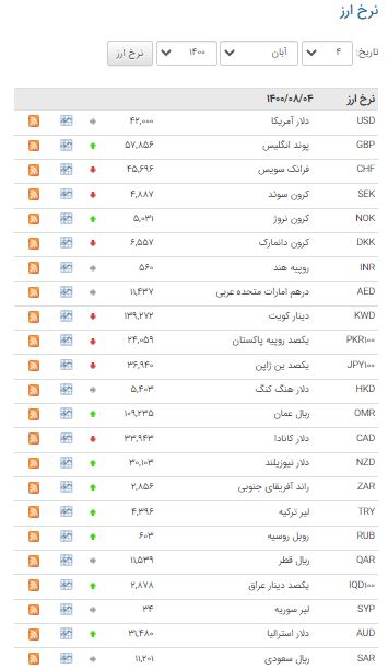 افزایش نرخ ۲۰ ارز در بازار بین بانکی