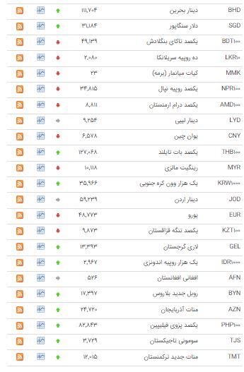 افزایش نرخ ۲۰ ارز در بازار بین بانکی