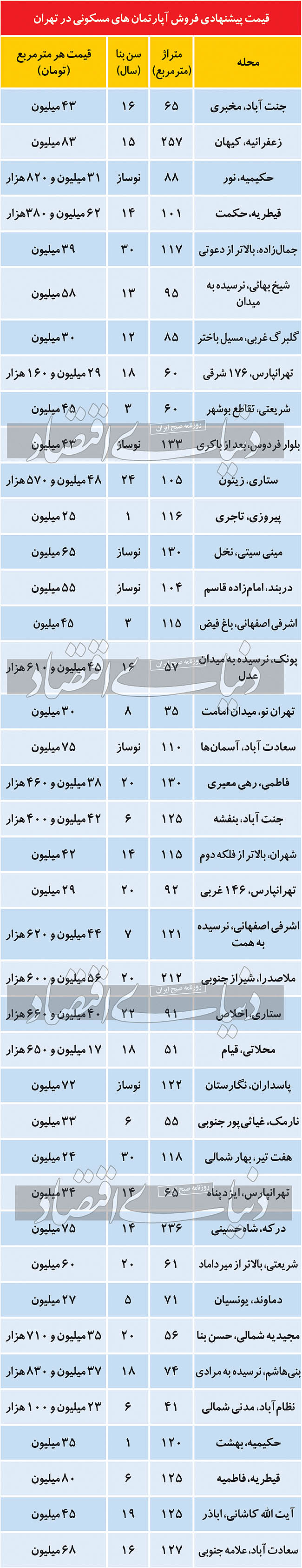 مظنه آپارتمان های مسکونی در مناطق مختلف تهران
