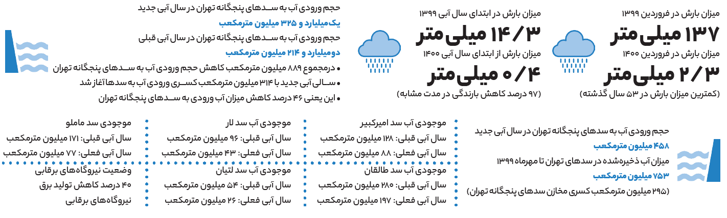 بیش از ۲۰ استان قطره‌ای باران ندیده‌اند