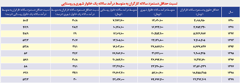 کارگران منتظر تغییر؛ ضرورت تشکیل ماهانه جلسات شورای عالی کار کارگران منتظر تغییر؛ ضرورت تشکیل ماهانه جلسات شورای عالی کار