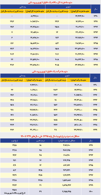 کارگران منتظر تغییر؛ ضرورت تشکیل ماهانه جلسات شورای عالی کار کارگران منتظر تغییر؛ ضرورت تشکیل ماهانه جلسات شورای عالی کار
