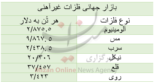 قیمت بازار جهانی فلزات غیرآهنی/ امروز سه‌شنبه ۴ آبان