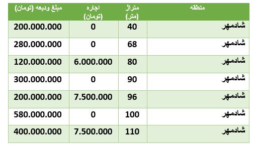 قیمت رهن و اجاره آپارتمان درمحدودۀ شاد مهر قیمت رهن و اجاره آپارتمان درمحدودۀ شاد مهر
