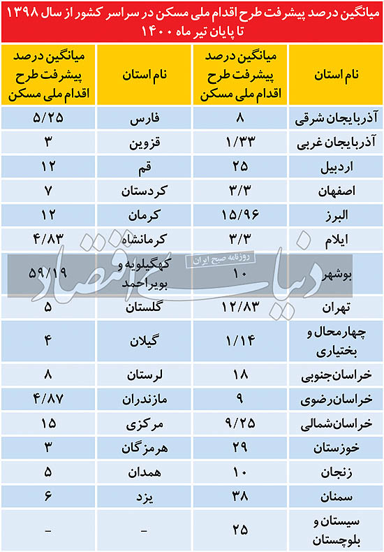 خانه‌سازی دولتی چند سال طول می کشد؟