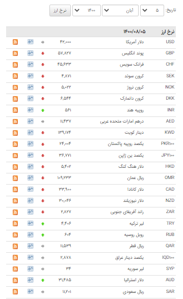 کاهش نرخ ۲۶ ارز در بازار بین بانکی
