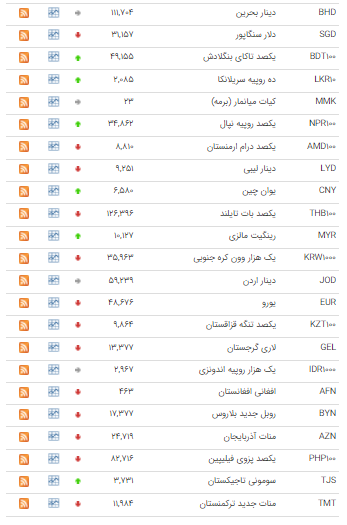 کاهش نرخ ۲۶ ارز در بازار بین بانکی