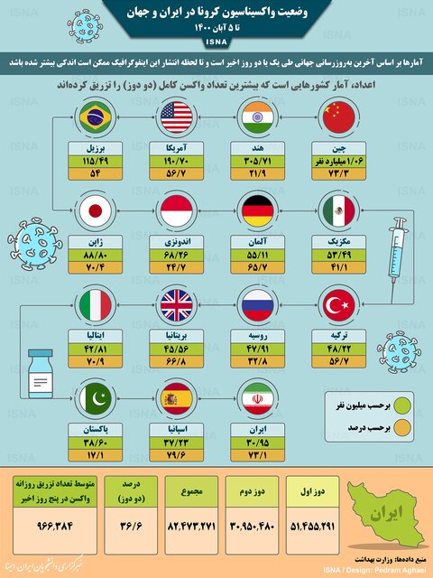 آخرین وضعیت واکسیناسیون کرونا در جهان