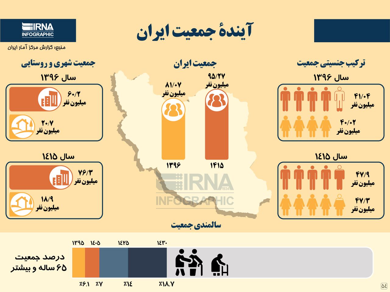 آیندهٔ جمعیت ایران از نگاه آمار و ارقام آیندهٔ جمعیت ایران از نگاه آمار و ارقام