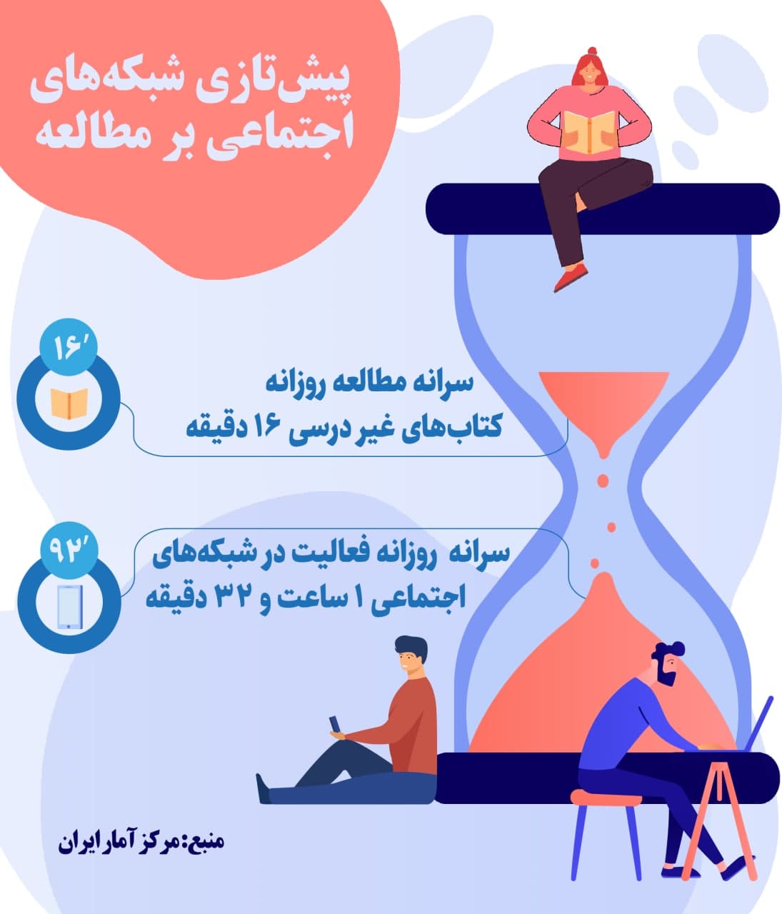 پیشتازی شبکههای اجتماعی بر مطالعه! پیشتازی شبکههای اجتماعی بر مطالعه!