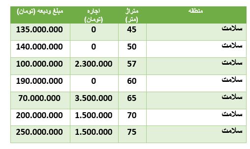 قیمت رهن و اجاره آپارتمان درمحدودۀ سلامت قیمت رهن و اجاره آپارتمان درمحدودۀ سلامت