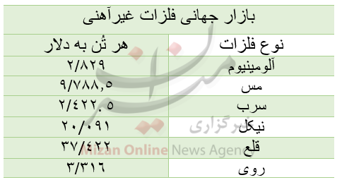 قیمت بازار جهانی فلزات غیرآهنی/ امروز چهارشنبه ۵ آبان قیمت بازار جهانی فلزات غیرآهنی/ امروز چهارشنبه ۵ آبان