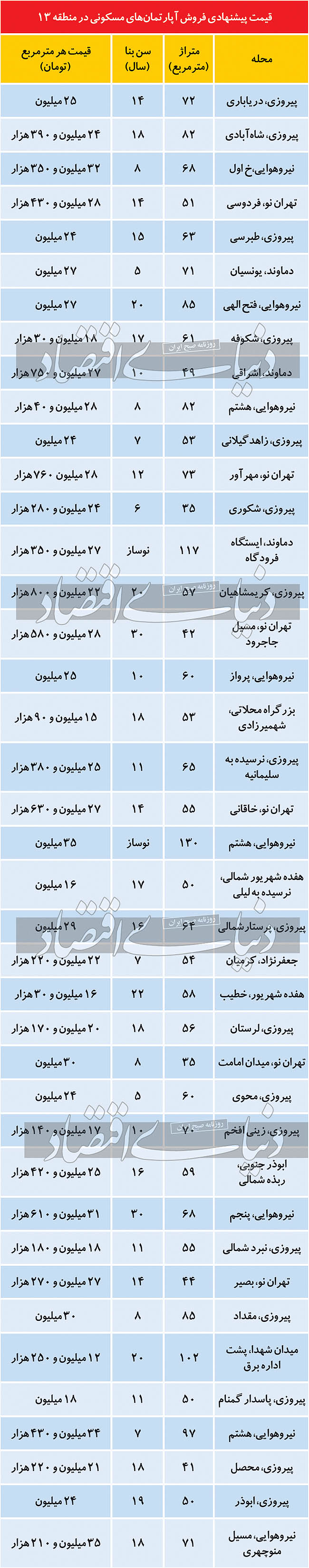 مظنه آپارتمان‌های کوچک متراژ در منطقه ۱۳ تهران