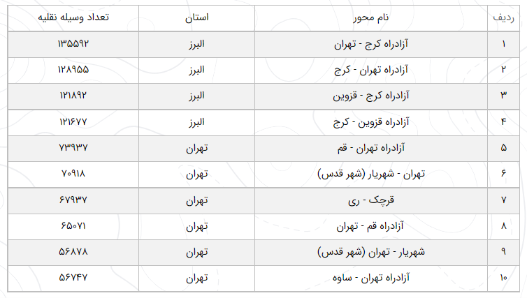 آخرین وضعیت راههای پرتردد ۶ آبان/ افزایش ۴ درصدی تردد در محورهای برونشهری آخرین وضعیت راههای پرتردد ۶ آبان/ افزایش ۴ درصدی تردد در محورهای برونشهری