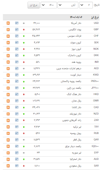 کاهش نرخ ۲۲ ارز در بازار بین بانکی کاهش نرخ ۲۲ ارز در بازار بین بانکی