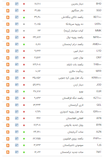 کاهش نرخ ۲۲ ارز در بازار بین بانکی کاهش نرخ ۲۲ ارز در بازار بین بانکی