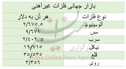 قیمت بازار جهانی فلزات غیرآهنی/ امروز پنجشنبه ۶ آبان قیمت بازار جهانی فلزات غیرآهنی/ امروز پنجشنبه ۶ آبان