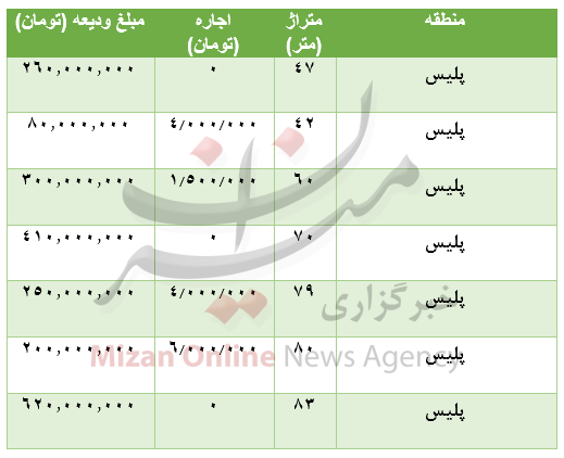 قیمت رهن و اجاره آپارتمان درمحدودۀ پلیس قیمت رهن و اجاره آپارتمان درمحدودۀ پلیس