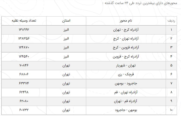 آخرین وضعیت راههای پرتردد ۷ آبان/ افزایش ۳.۶ درصدی تردد در محورهای برونشهری آخرین وضعیت راههای پرتردد ۷ آبان/ افزایش ۳.۶ درصدی تردد در محورهای برونشهری