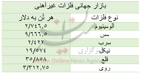 قیمت بازار جهانی فلزات غیرآهنی/ امروز جمعه ۷ آبان قیمت بازار جهانی فلزات غیرآهنی/ امروز جمعه ۷ آبان