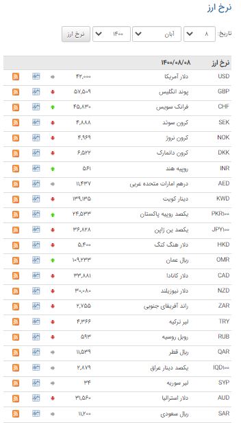 کاهش نرخ ۲۱ ارز در بازار بین بانکی