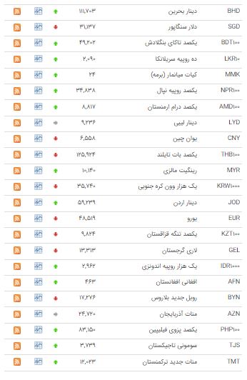 کاهش نرخ ۲۱ ارز در بازار بین بانکی