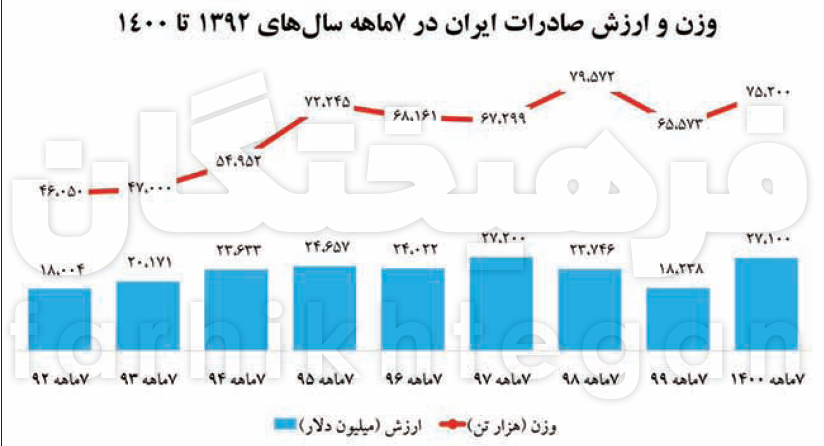 جهش ۴۸ درصدی صادرات جهش ۴۸ درصدی صادرات