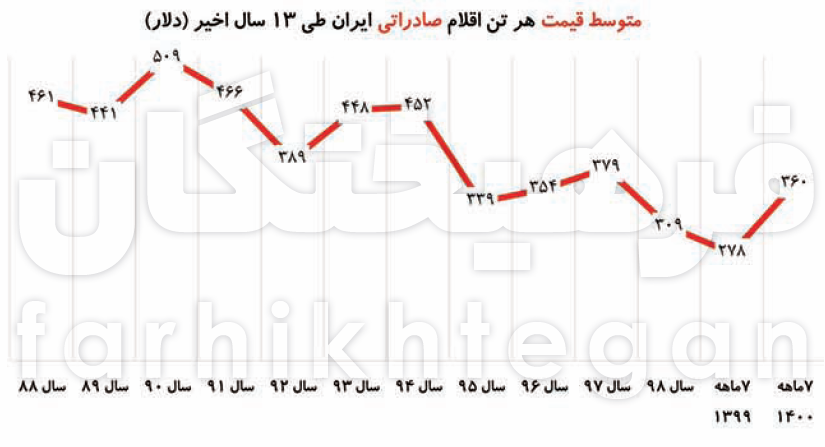 جهش ۴۸ درصدی صادرات جهش ۴۸ درصدی صادرات