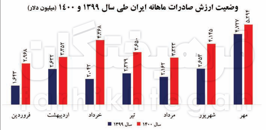 جهش ۴۸ درصدی صادرات جهش ۴۸ درصدی صادرات