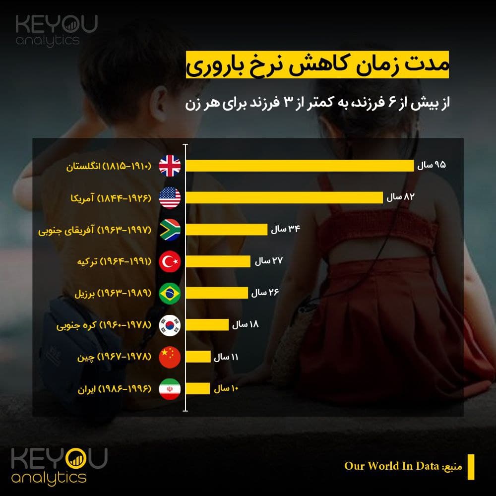 کاهش مدت زمان معنادار نرخ باروری در ایران