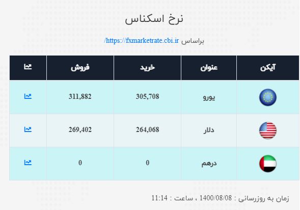 نرخ ارز امروز ۶ آبان| سیر نزولی قیمت دلارو یورو نرخ ارز امروز ۶ آبان| سیر نزولی قیمت دلارو یورو