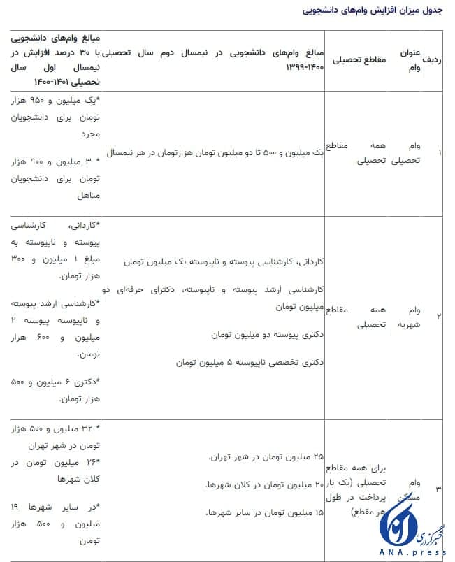 میزان افزایش وامهای دانشجویی اعلام شد میزان افزایش وامهای دانشجویی اعلام شد