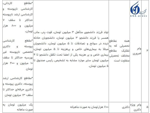 میزان افزایش وامهای دانشجویی اعلام شد میزان افزایش وامهای دانشجویی اعلام شد