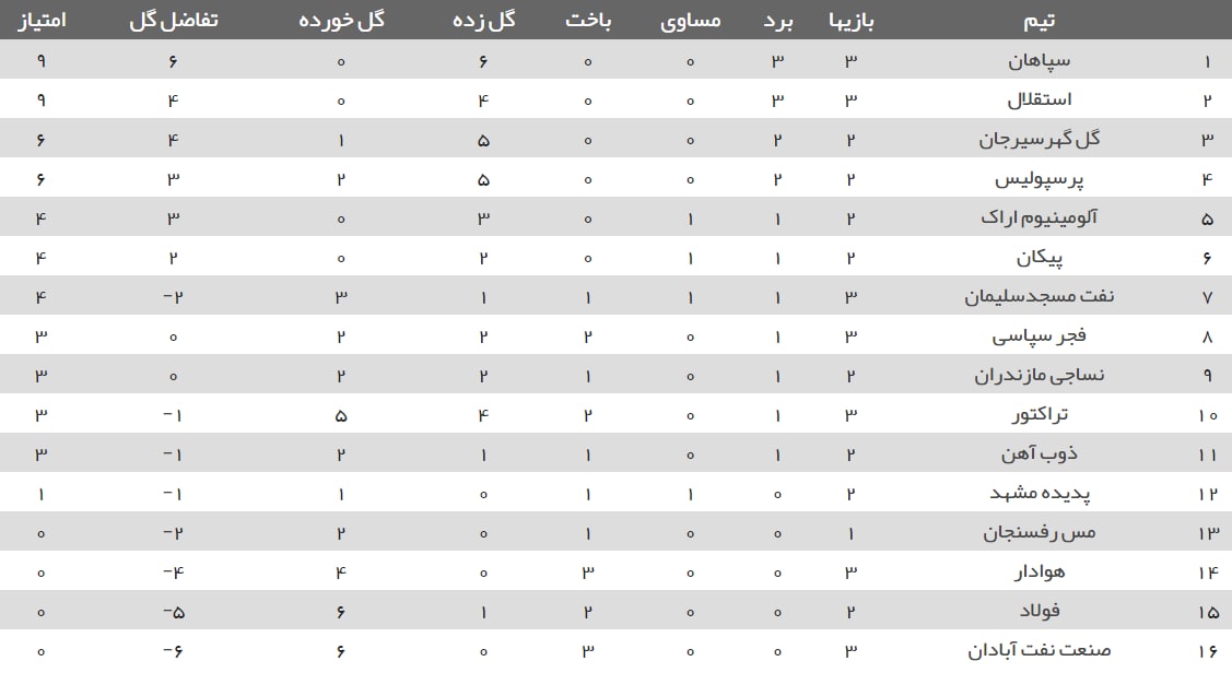 جدول ردهبندی در پایان دیدارهای روز نخست هفته سوم لیگ برتر جدول ردهبندی در پایان دیدارهای روز نخست هفته سوم لیگ برتر