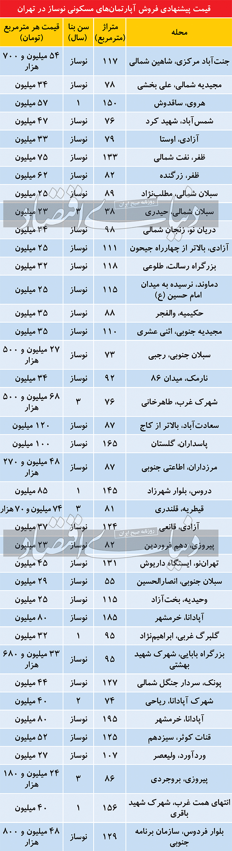 مظنه آپارتمان‌های نوساز در مناطق مختلف تهران
