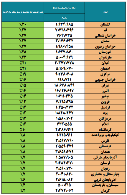 سفر‌ها در مهر ماه به اوج رسید