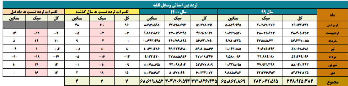 سفر‌ها در مهر ماه به اوج رسید