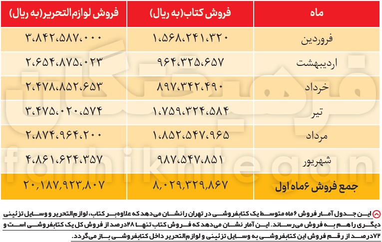 ۷۰ درصد فروش کتابفروشیها کتاب نیست ۷۰ درصد فروش کتابفروشیها کتاب نیست