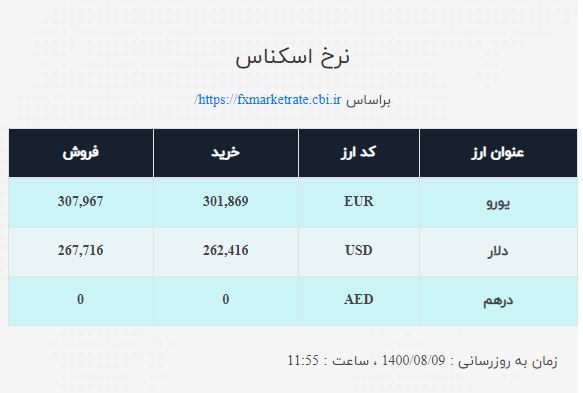 نرخ ارز امروز ۹ آبان| قیمت دلارو یورو همچنان نزولی است
