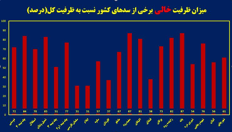 ۳۰۴ شهر در وضعیت ناترازی عرضه و تقاضای آب/ سد‌های کشور چقدر آب دارند؟