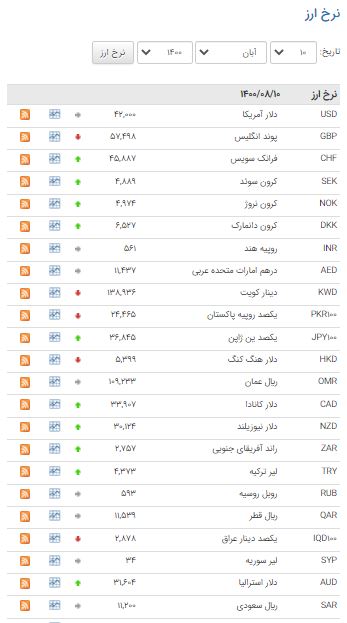 نرخ ۲۲ ارز در بازار بین بانکی افزایش یافت